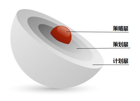 网络营销三大核心