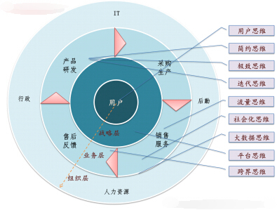 互联网思维价值环