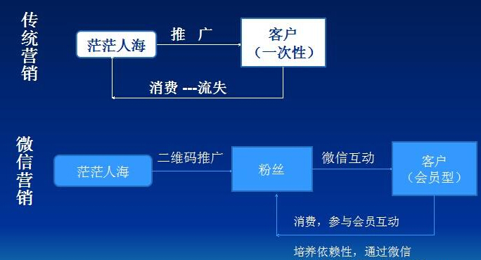 微信营销增加用户粘性